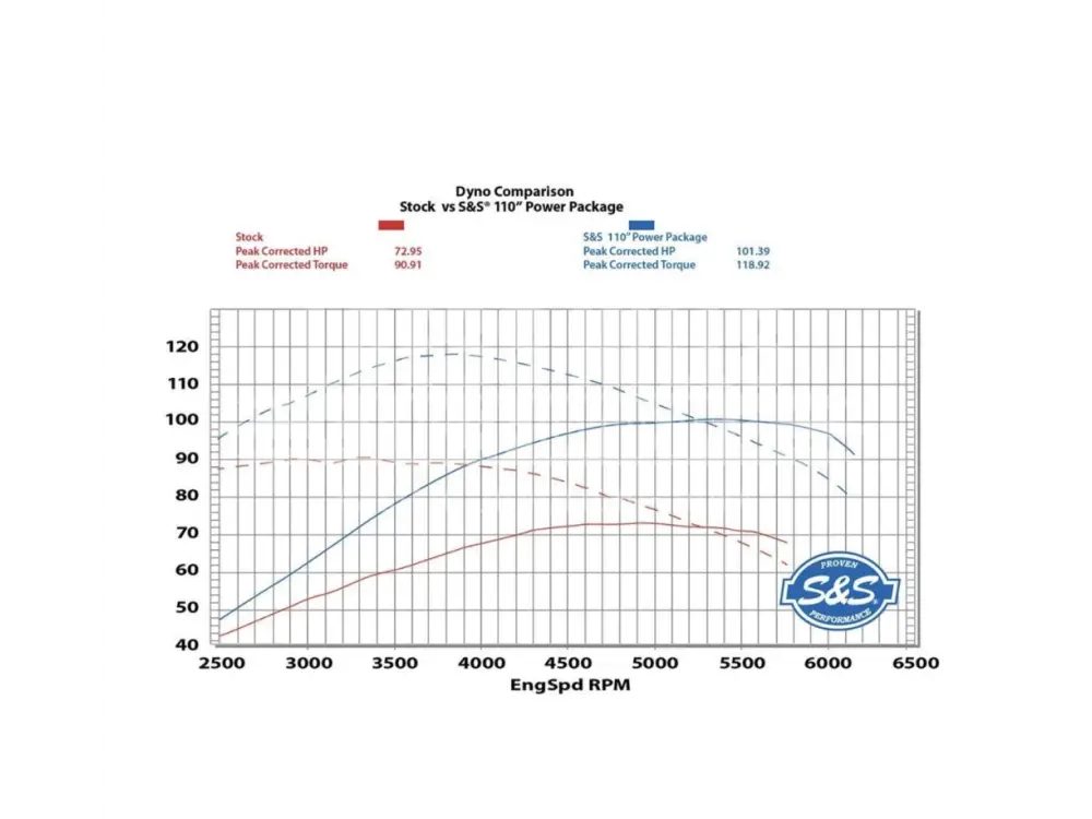 S&S CYCLE 110’’ Power Package Performance Kit 330-0666